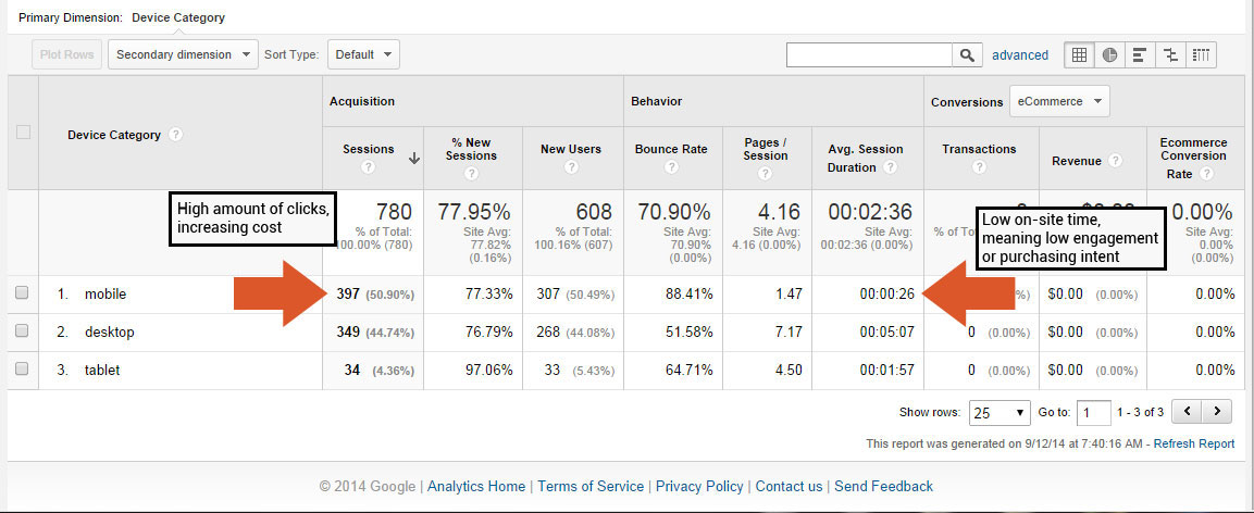 Google Analytics Adwords Results