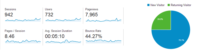 Google Analytics - Bounce Rate