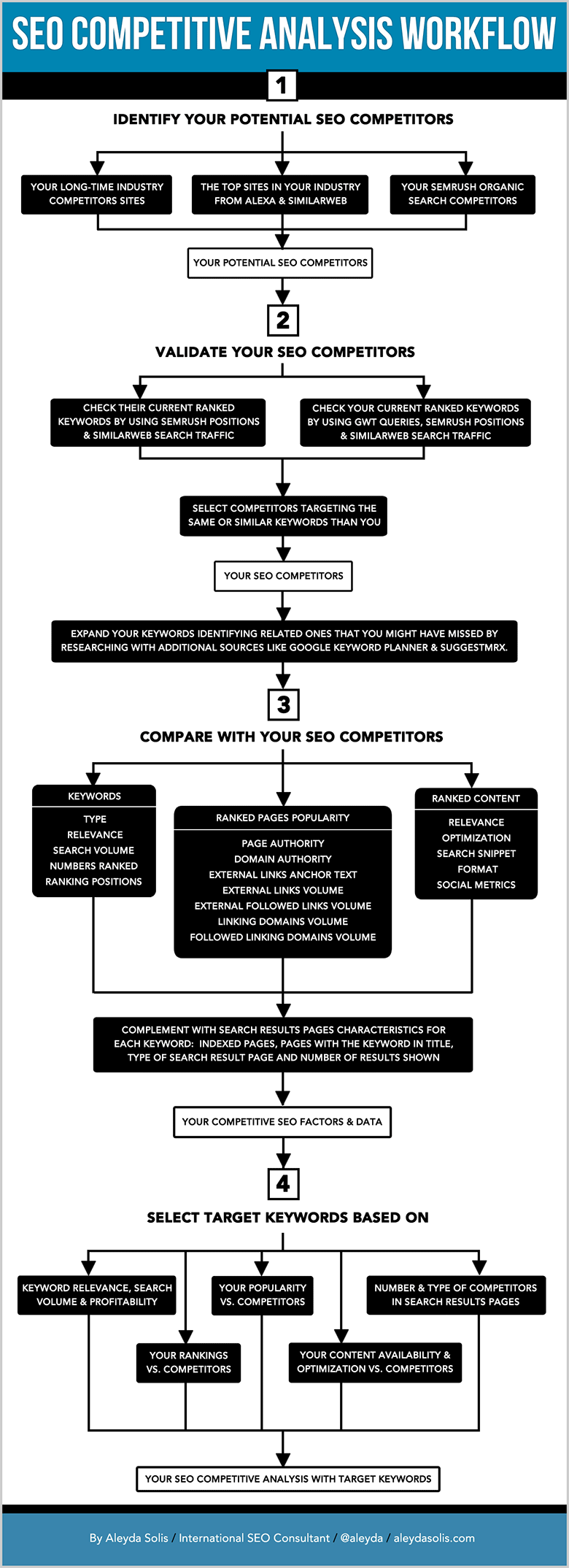 Illustrated Competitive Analysis Workflow Chart